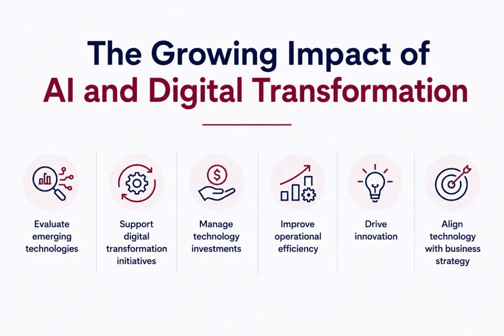 The Growing Impact of AI and Digital Transformation