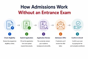 How Admissions Work Without an Entrance Exam