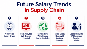 Future Salary Trends in Supply Chain