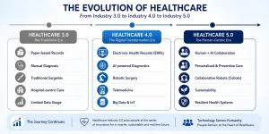 Evolution of Healthcare: Industry 3.0 → Industry 4.0 → Industry 5.0