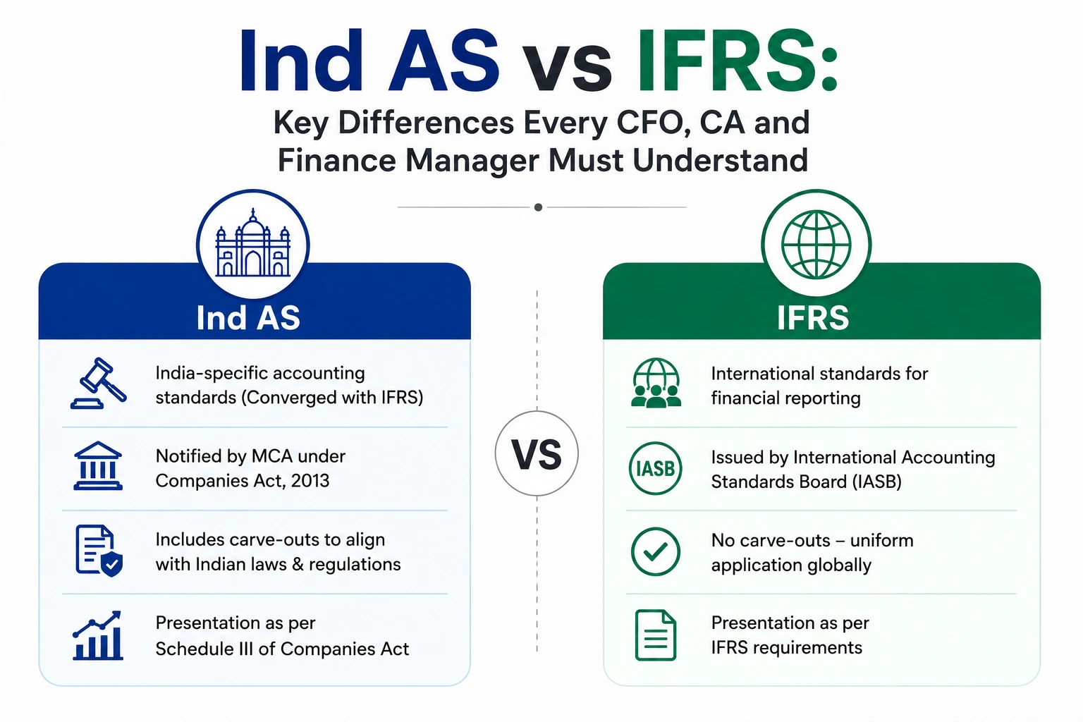 Ind AS vs IFRS