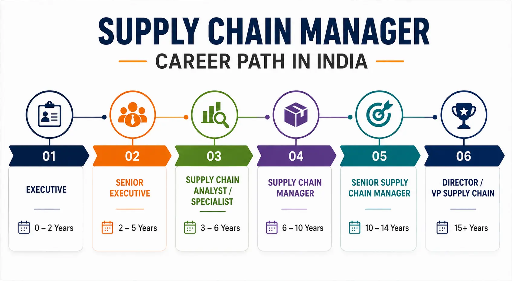 Supply Chain Manager Career in India 
