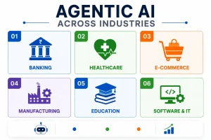 Agentic AI use cases across six major industries.