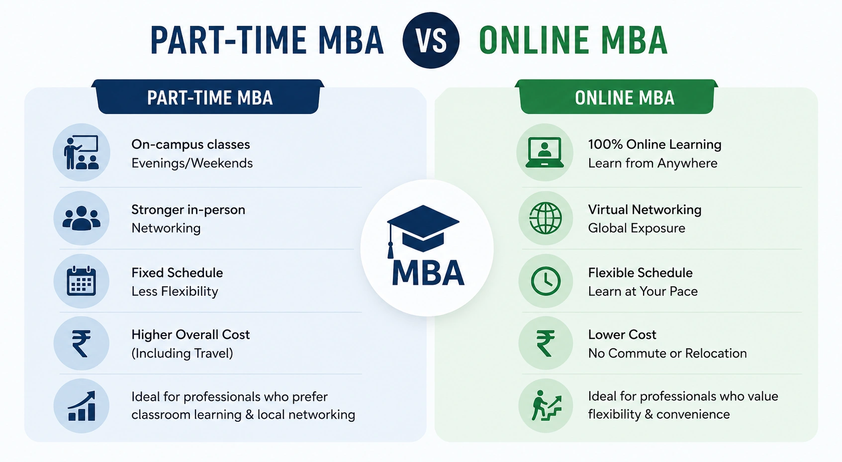 Time MBA vs Online MBA 