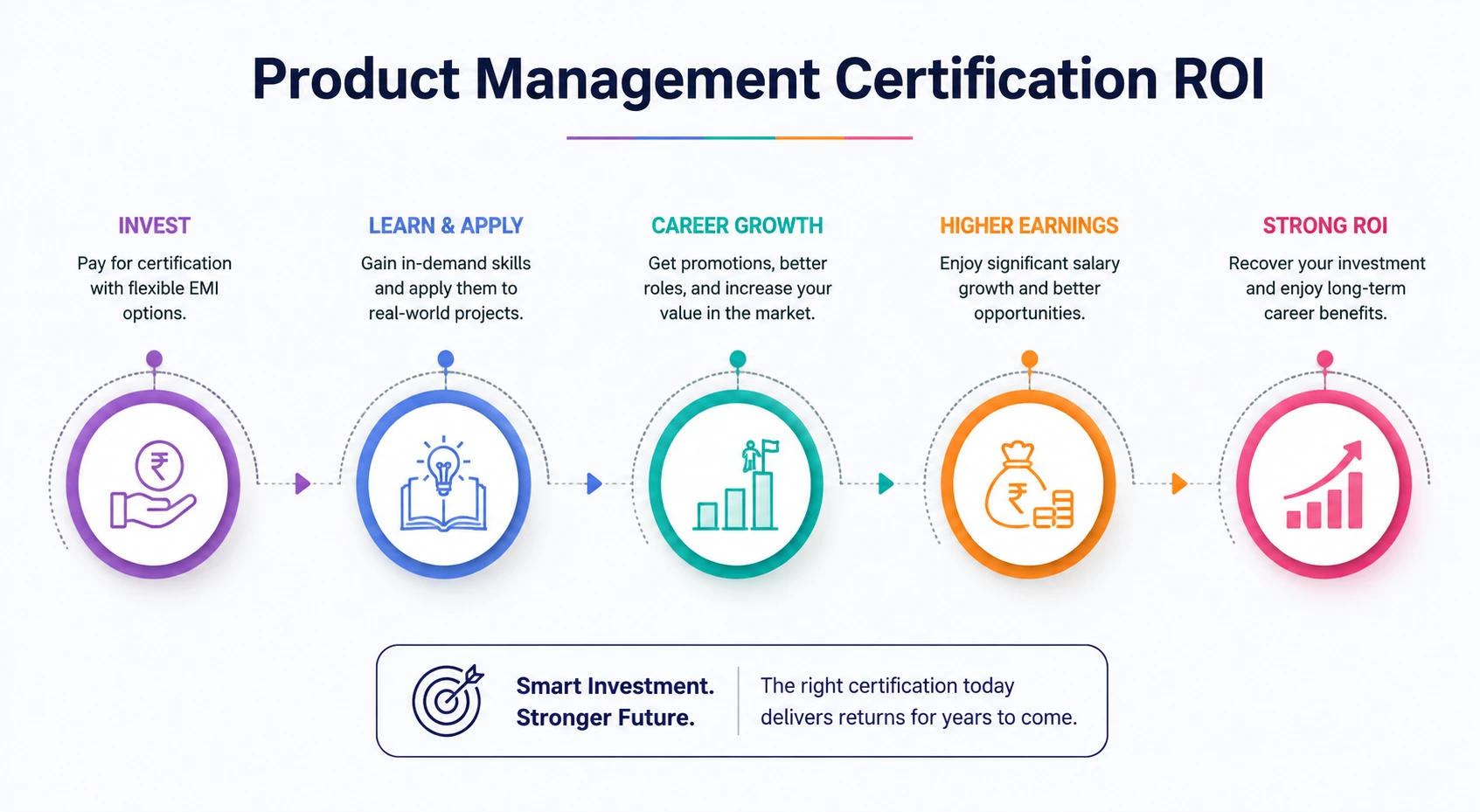 Product Management Certification ROI 