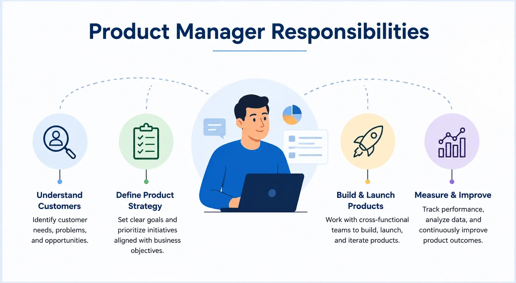Product Manager Responsibilities 