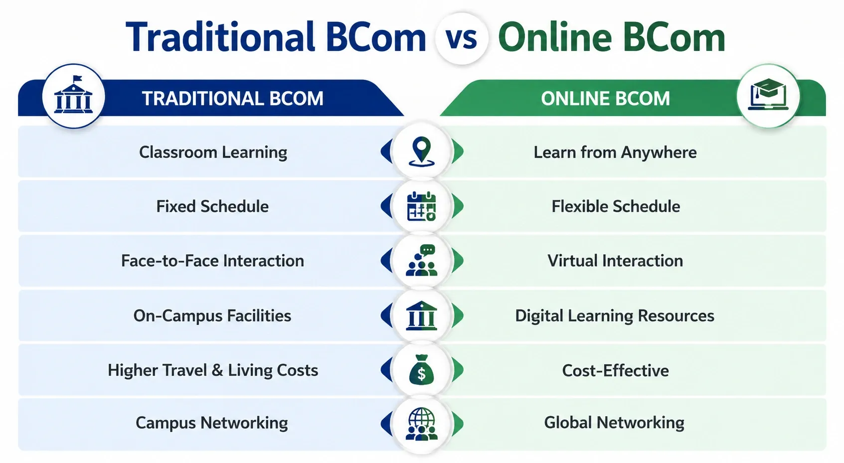 Traditional Bcom vs Online Bcom