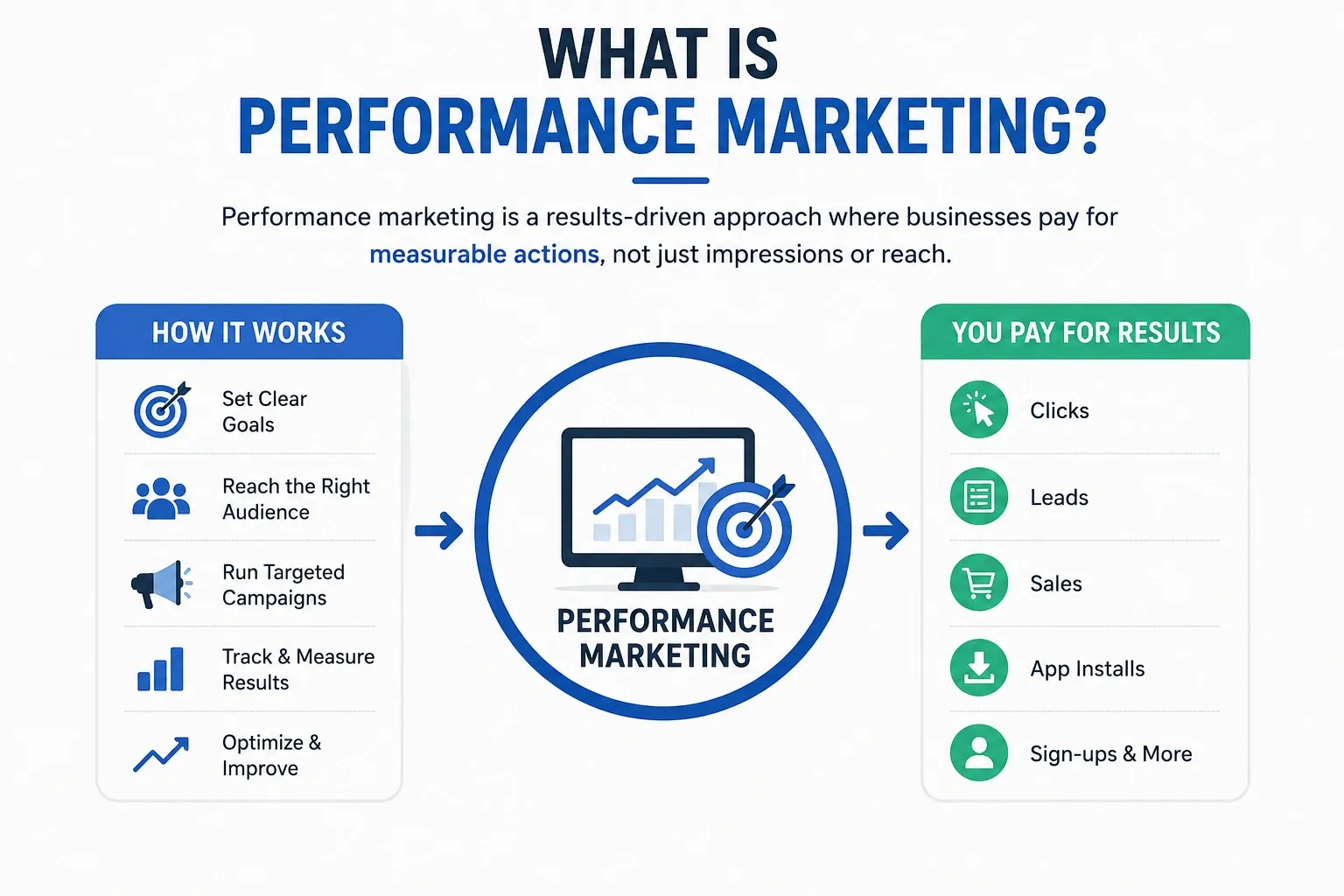 What is Performance Marketing 