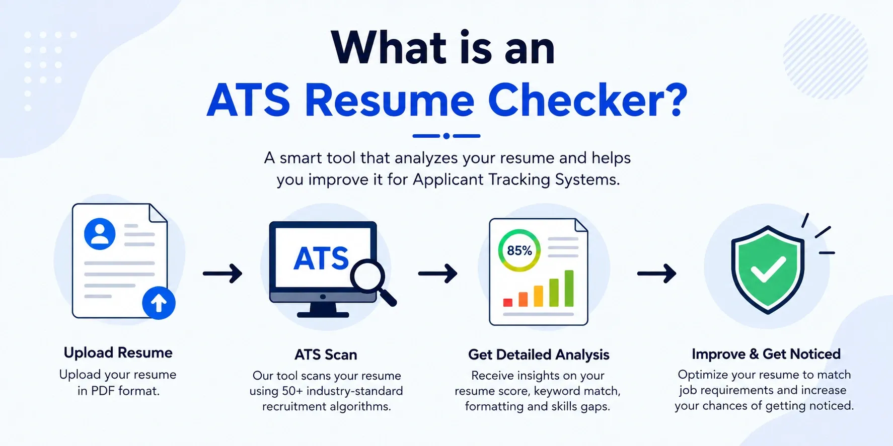 What is an ATS Resume Checker 