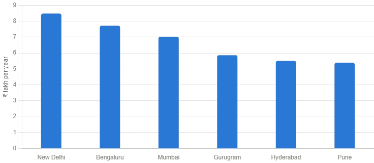 Average financial analyst salary by cities in India 