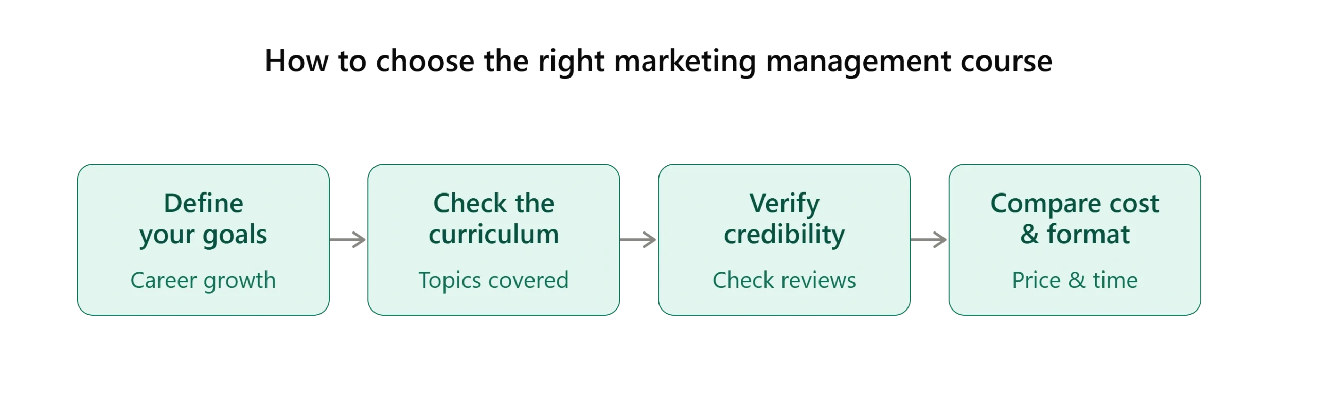 Choosing the right marketing management course 