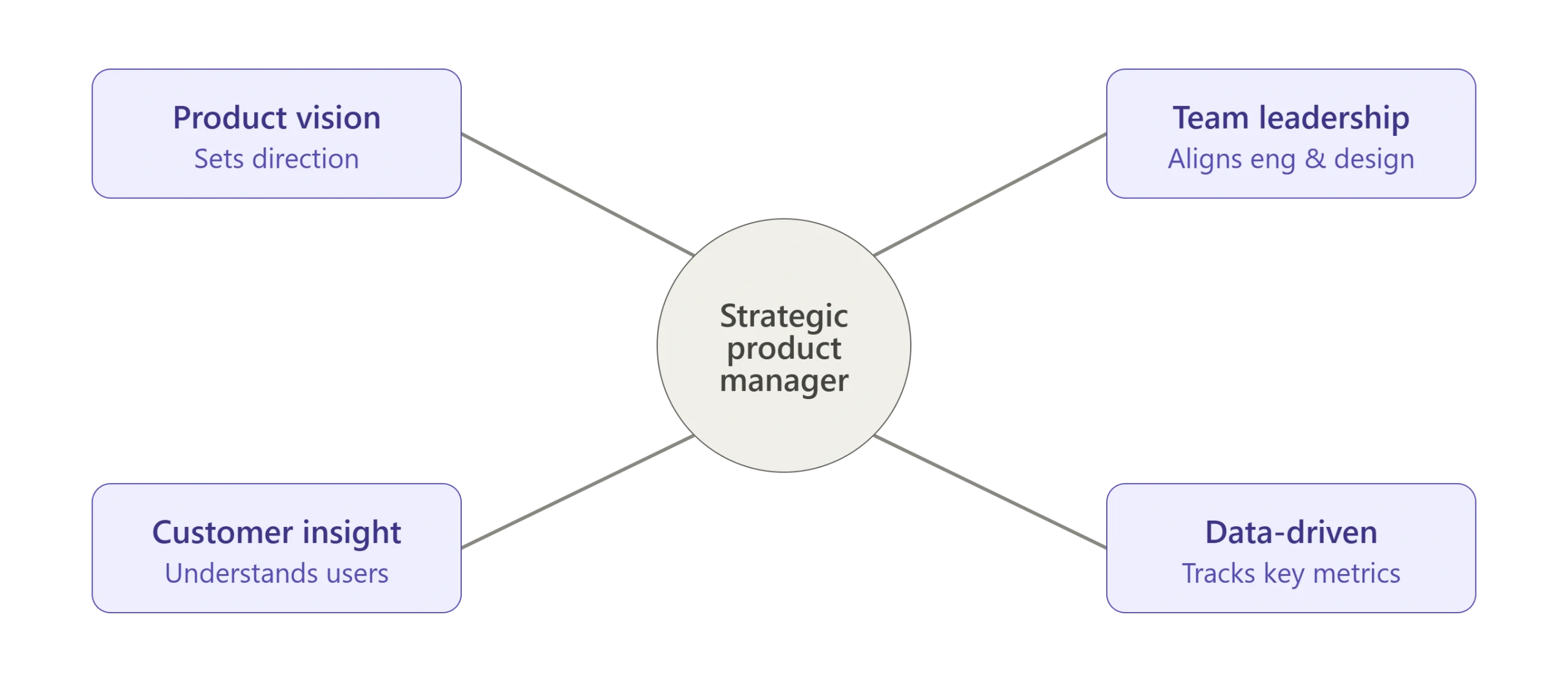 Strategic product manager role 