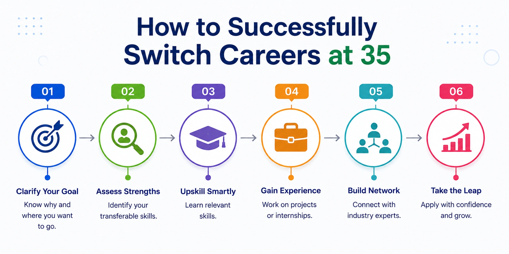 How to switch careers at 35 