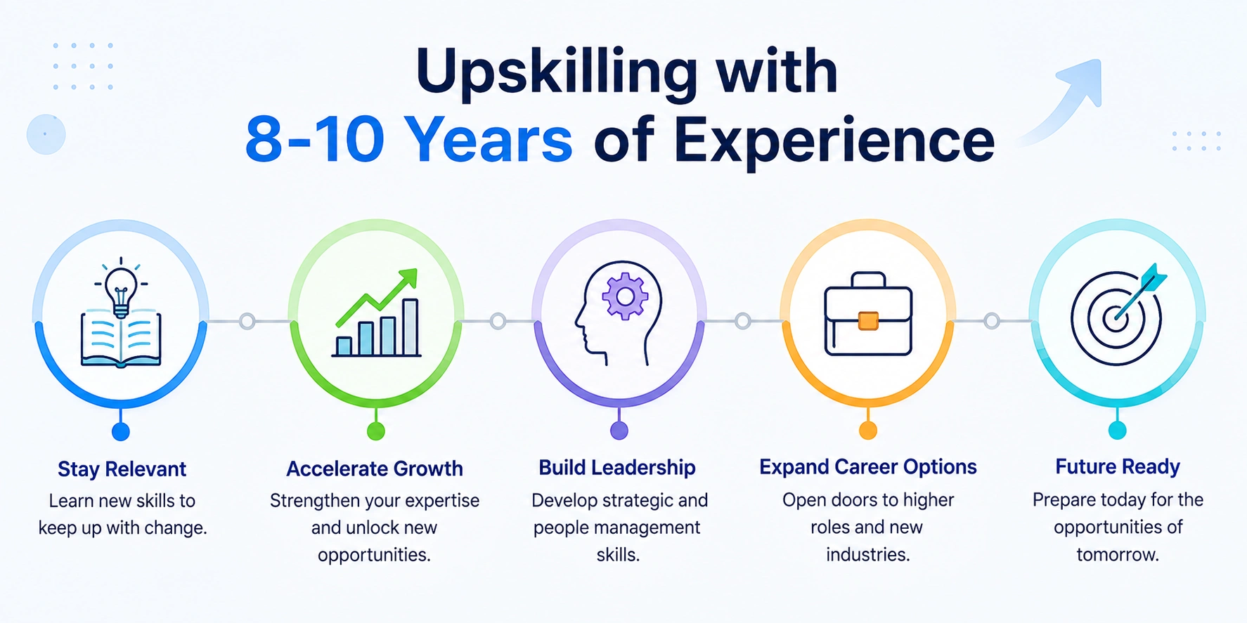 upskilling mid career india