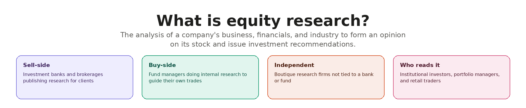What is equity research 