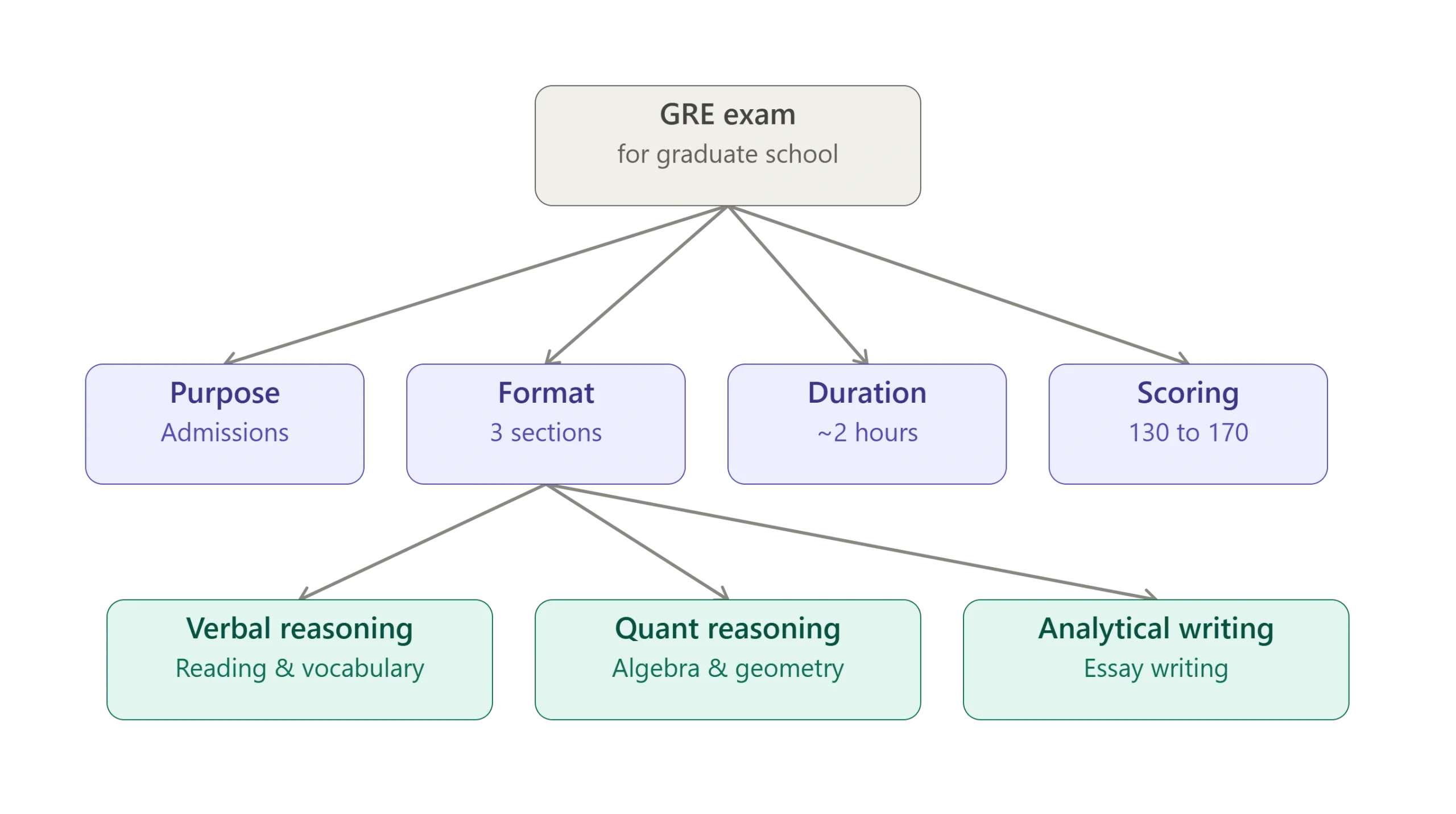 GRE exam 