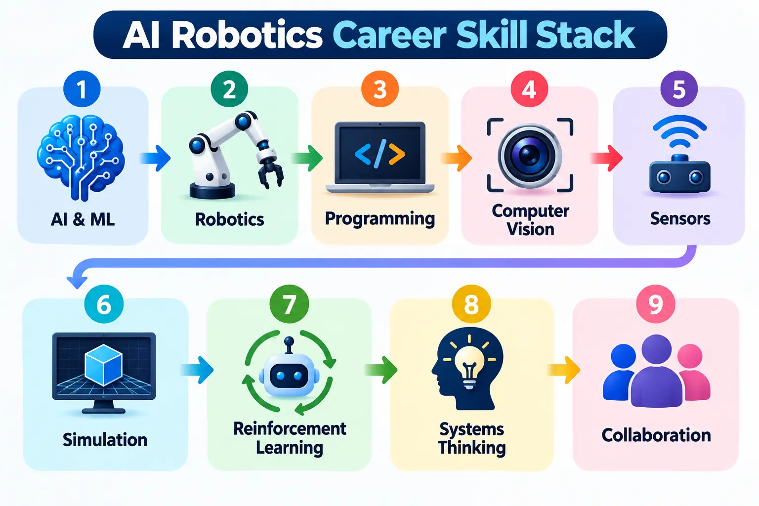 AI Robotics Career Skill Stack