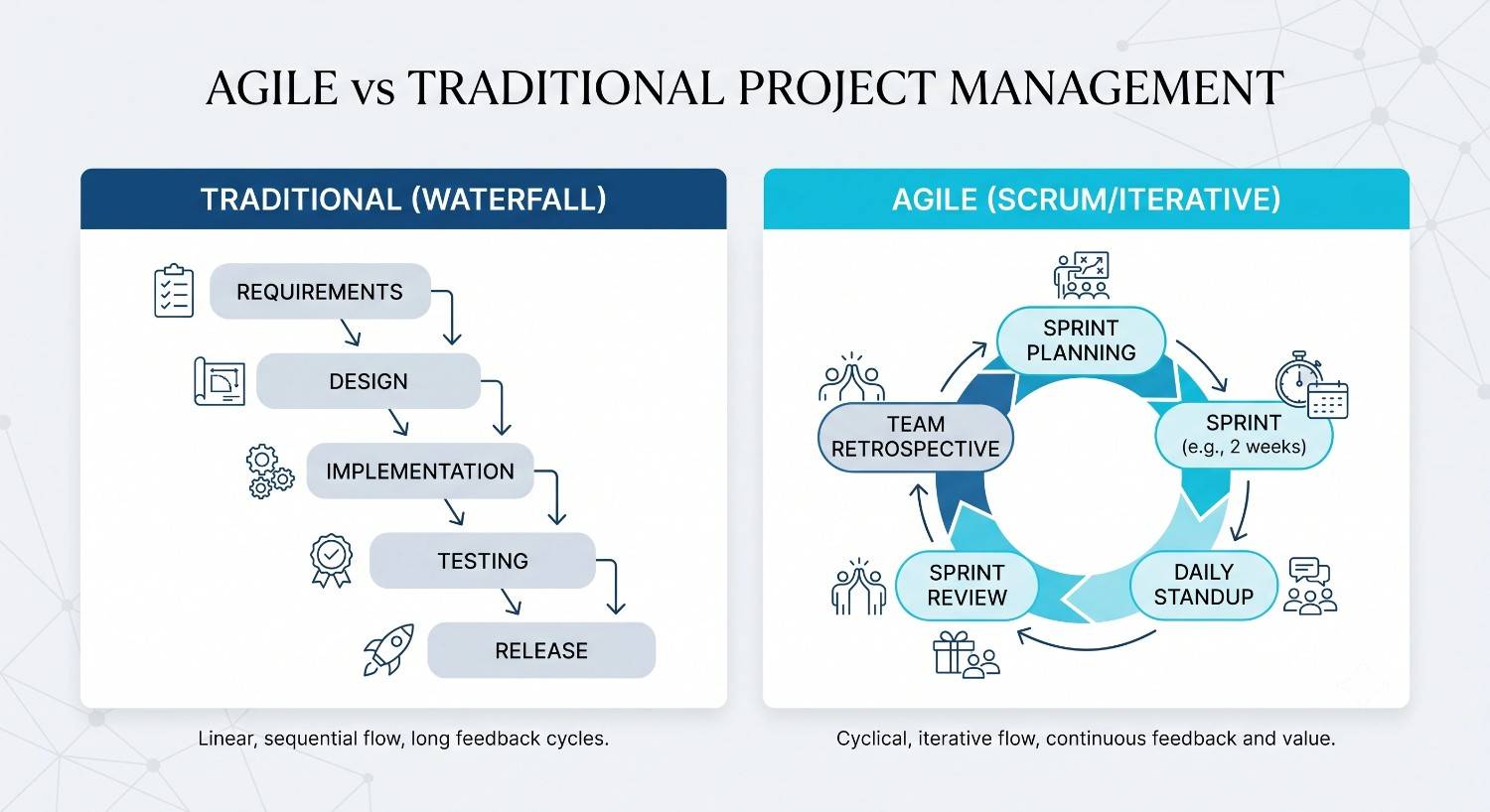 Agile vs traditional project management 