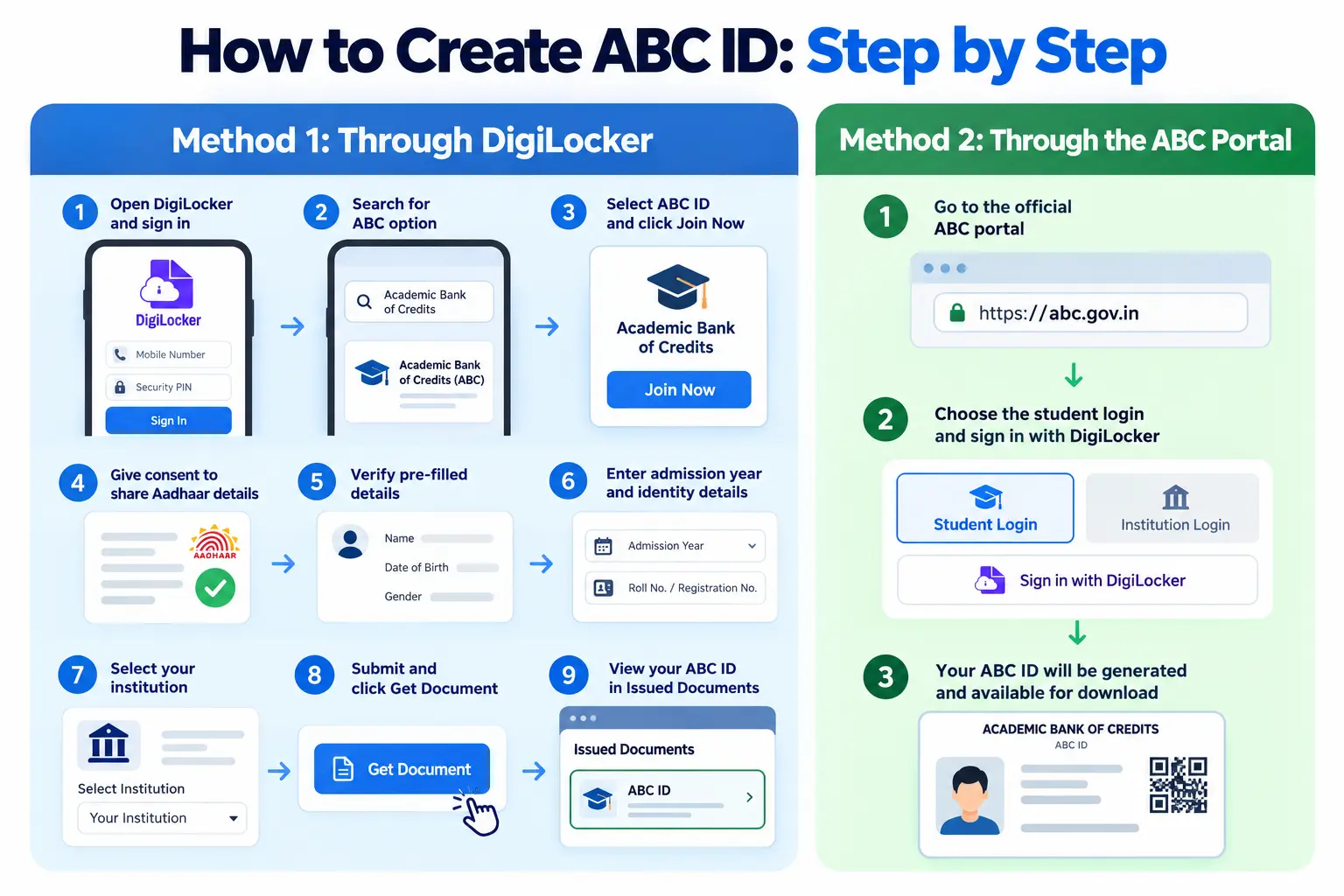 How to Create an ABC ID Step by Step