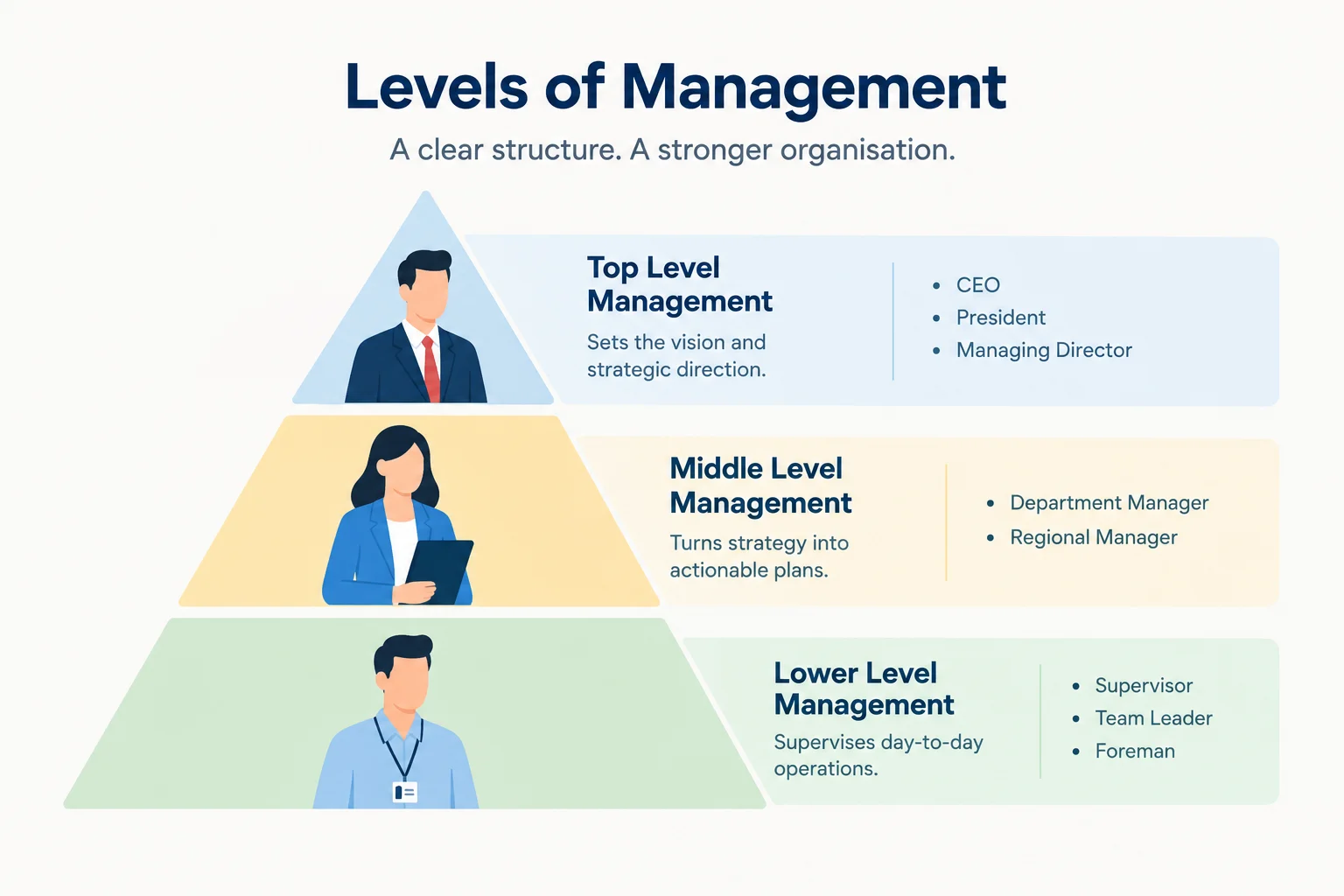 Levels of Management
