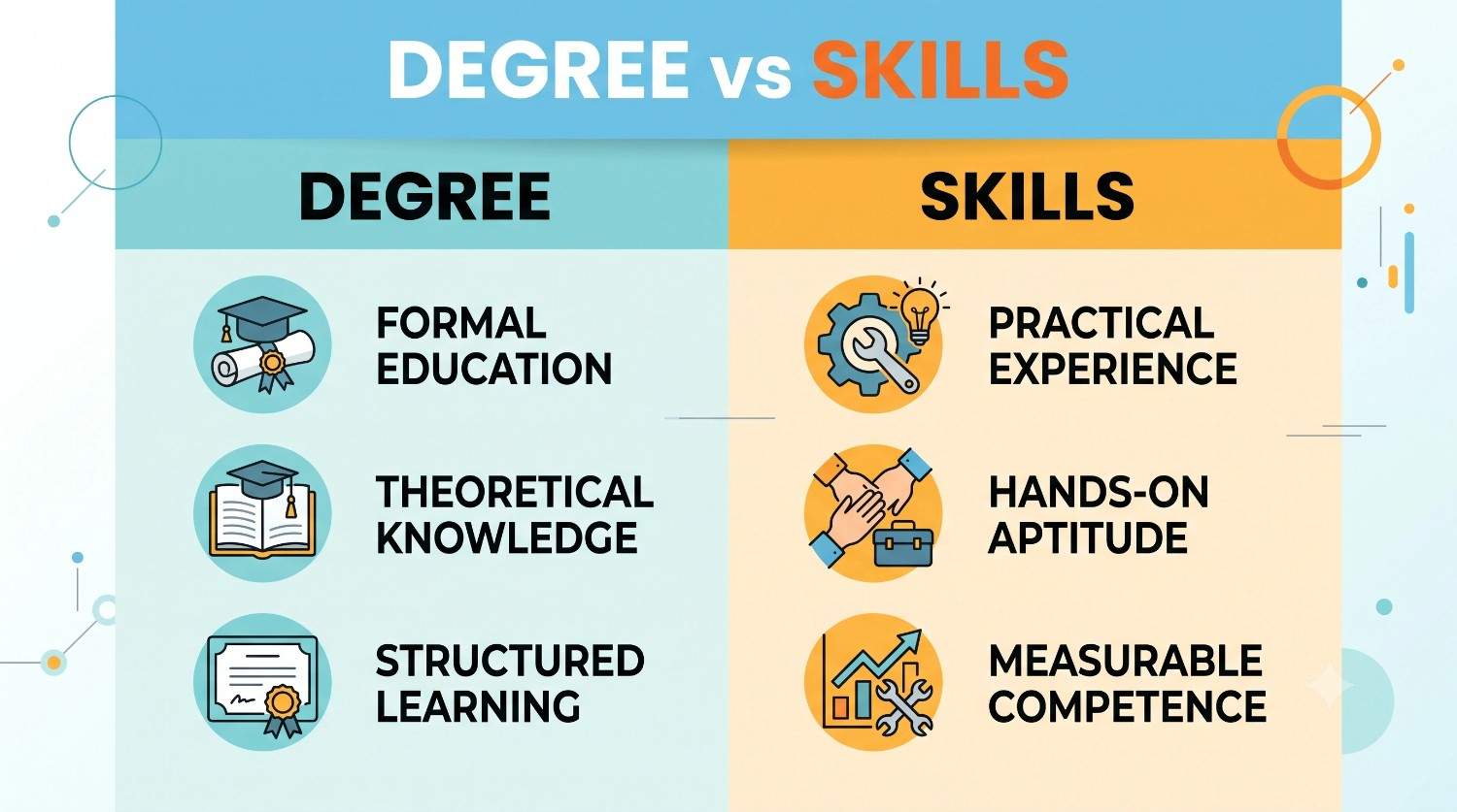 skill vs degree 