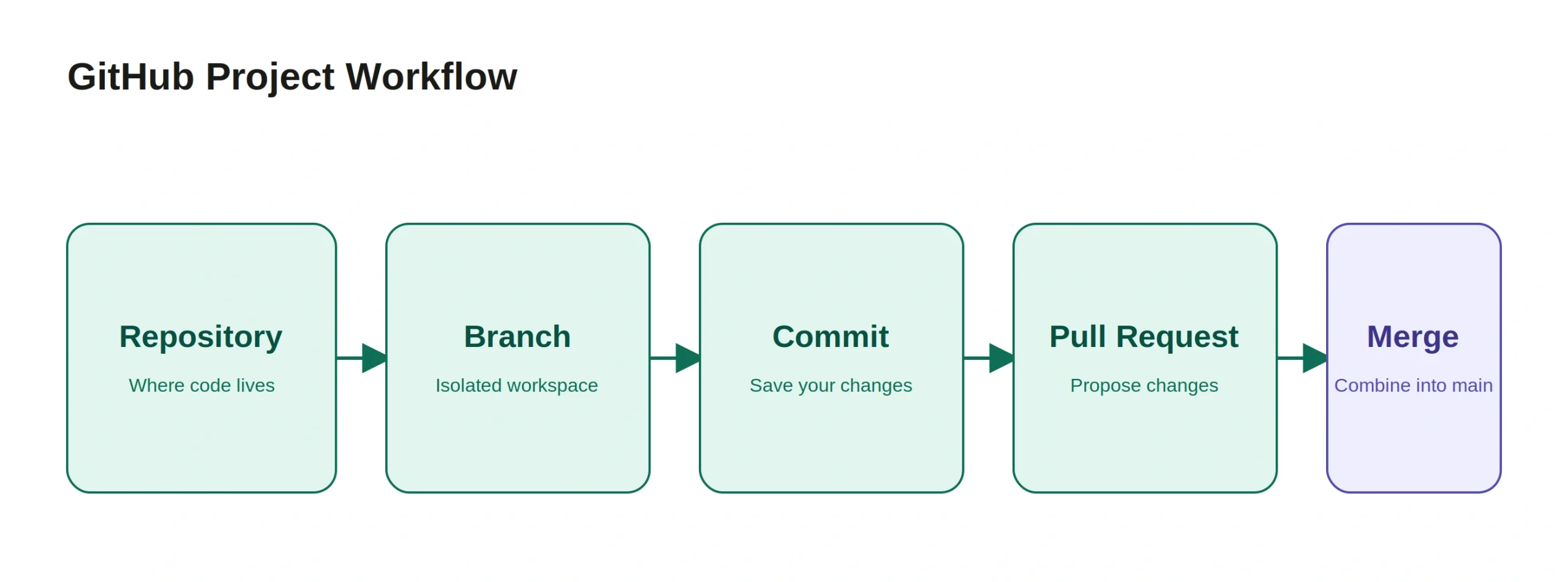 GitHub Project Workflow