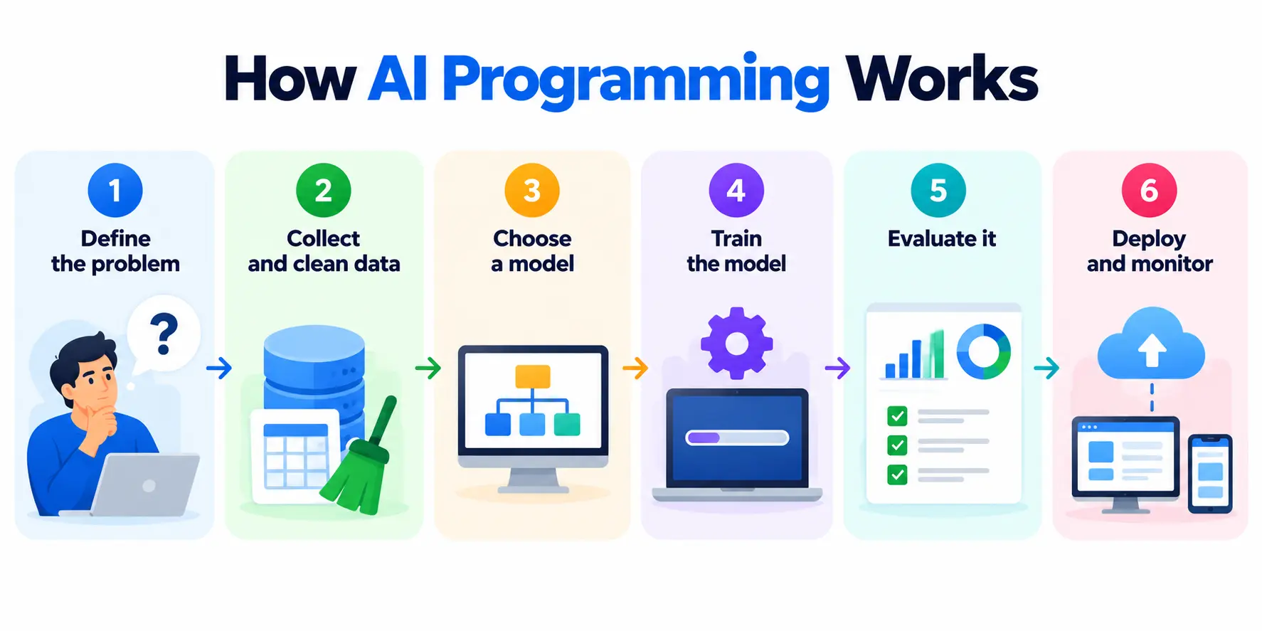 How AI Programming Works_