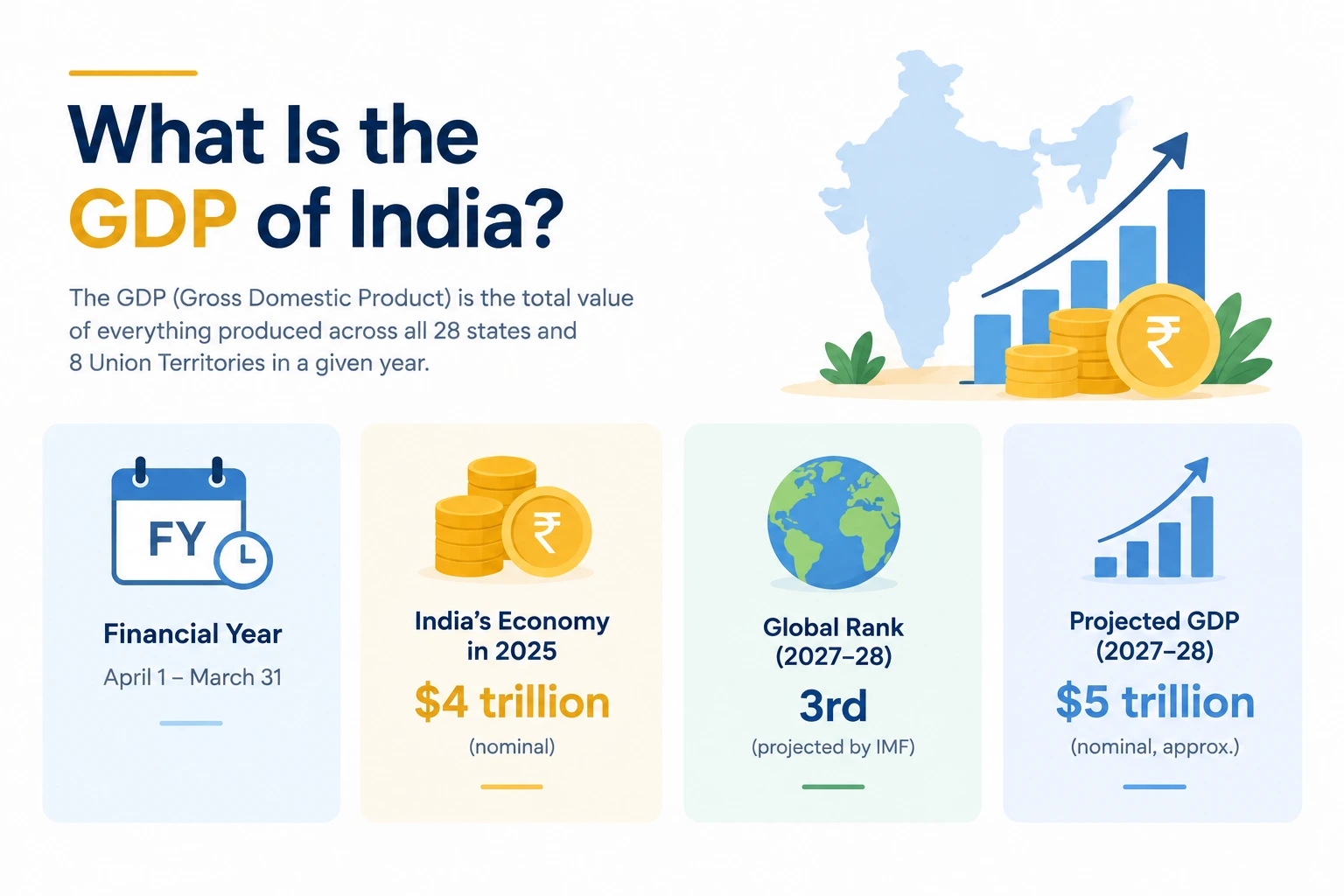 GDP of India 