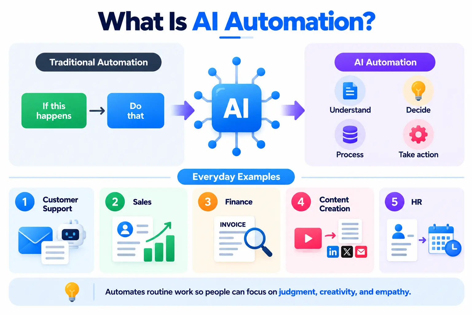 What Is AI Automation
