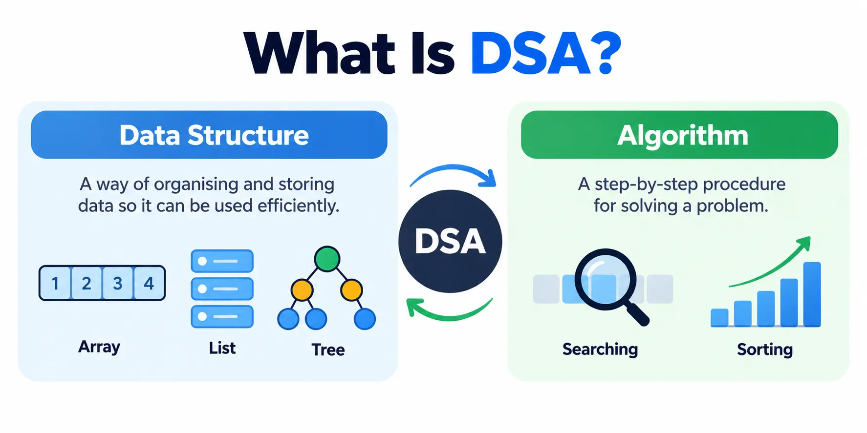 What Is DSA