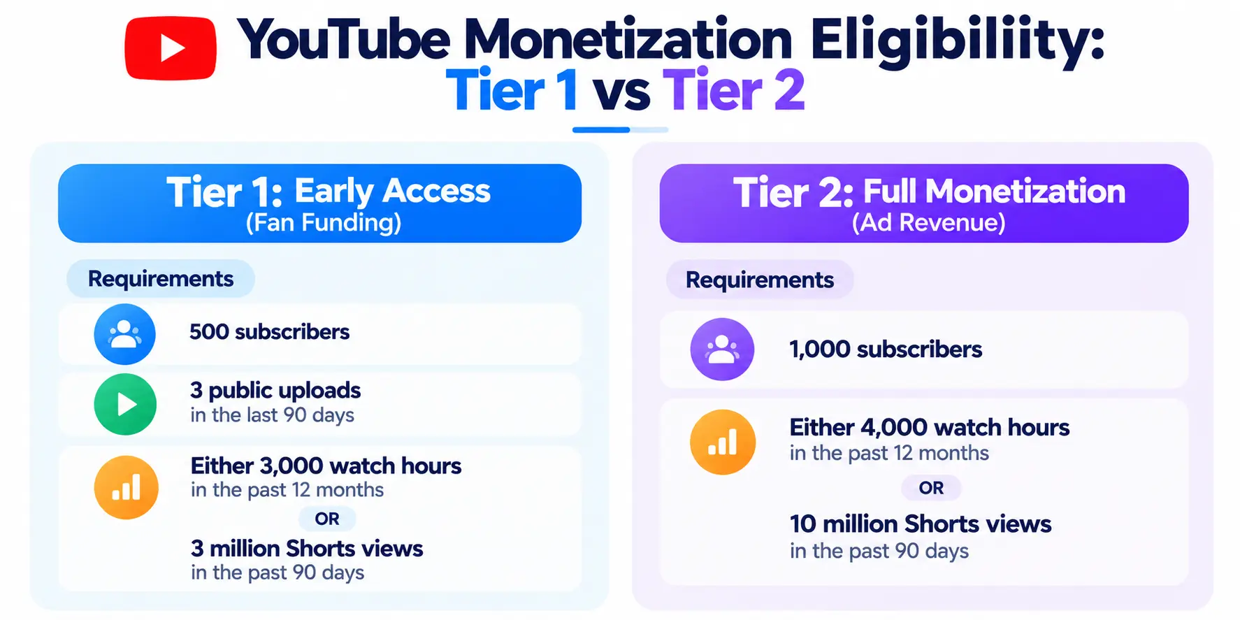 YouTube Monetization Tiers comparsion